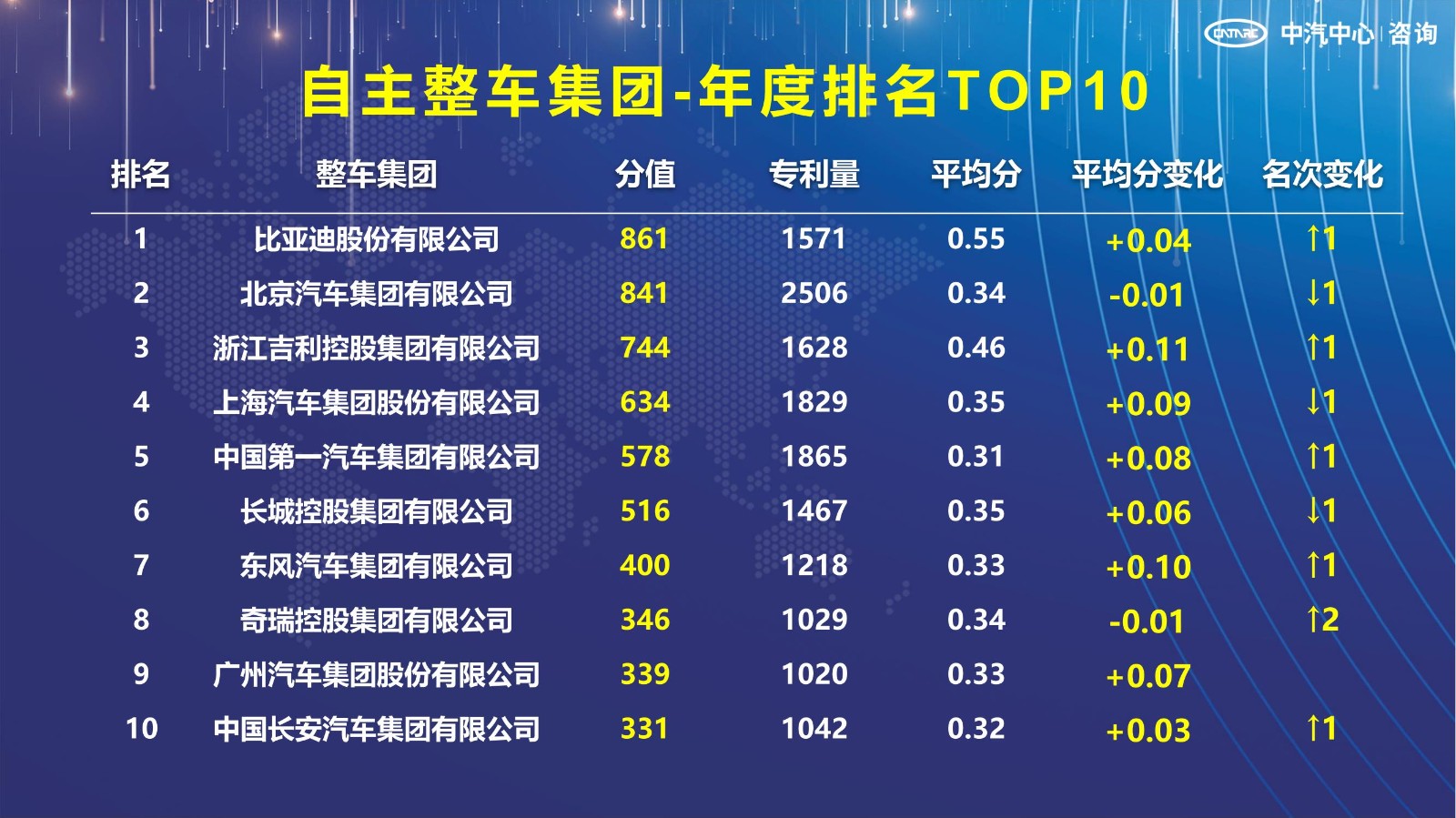 2021汽車專利創(chuàng)新指數成果發(fā)布！自主企業(yè)在專利技術維度平均分已趕超外企