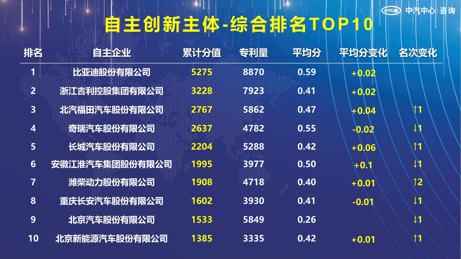 2021汽車專利創(chuàng)新指數成果發(fā)布！自主企業(yè)在專利技術維度平均分已趕超外企