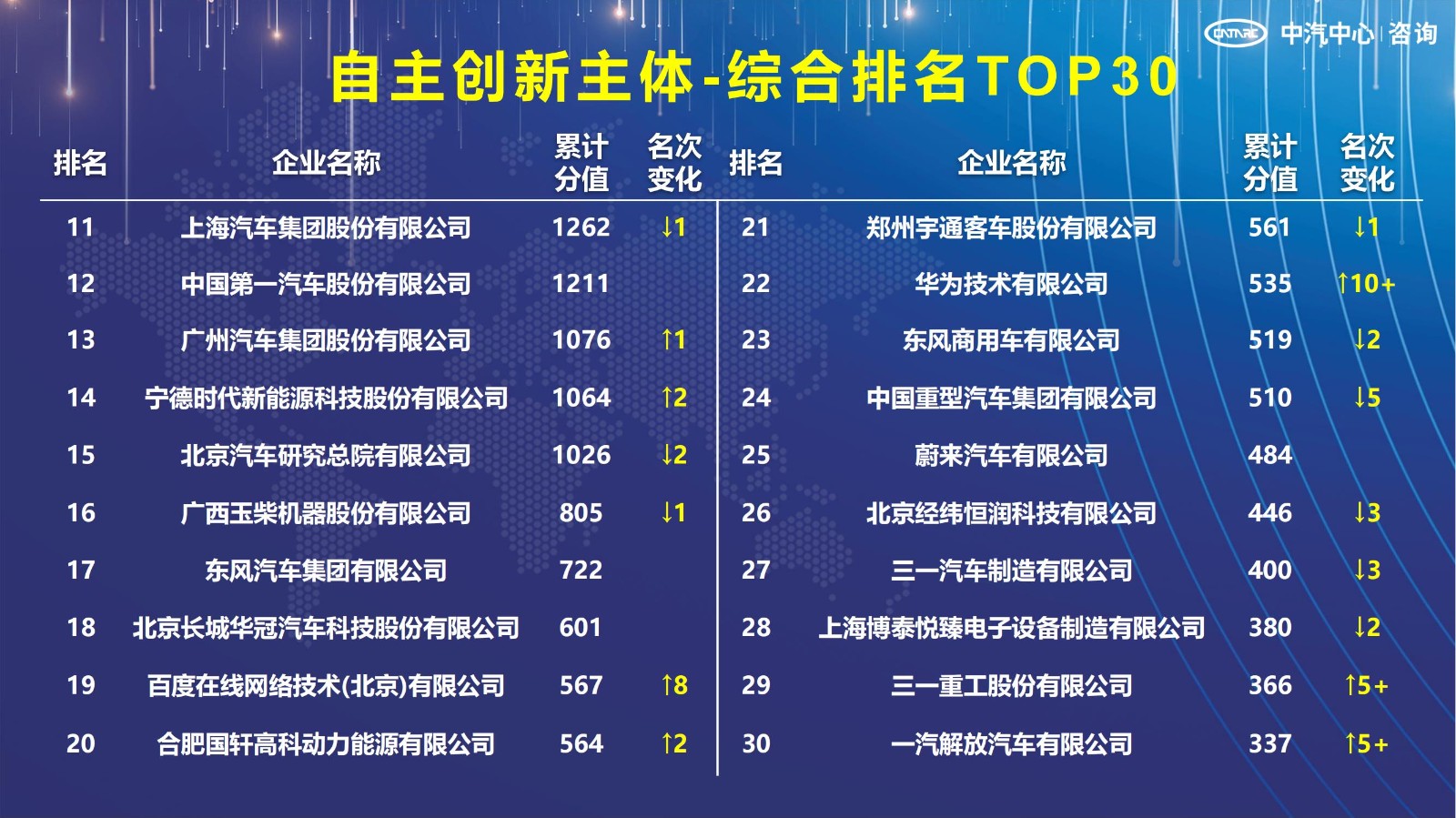 2021汽車專利創(chuàng)新指數成果發(fā)布！自主企業(yè)在專利技術維度平均分已趕超外企