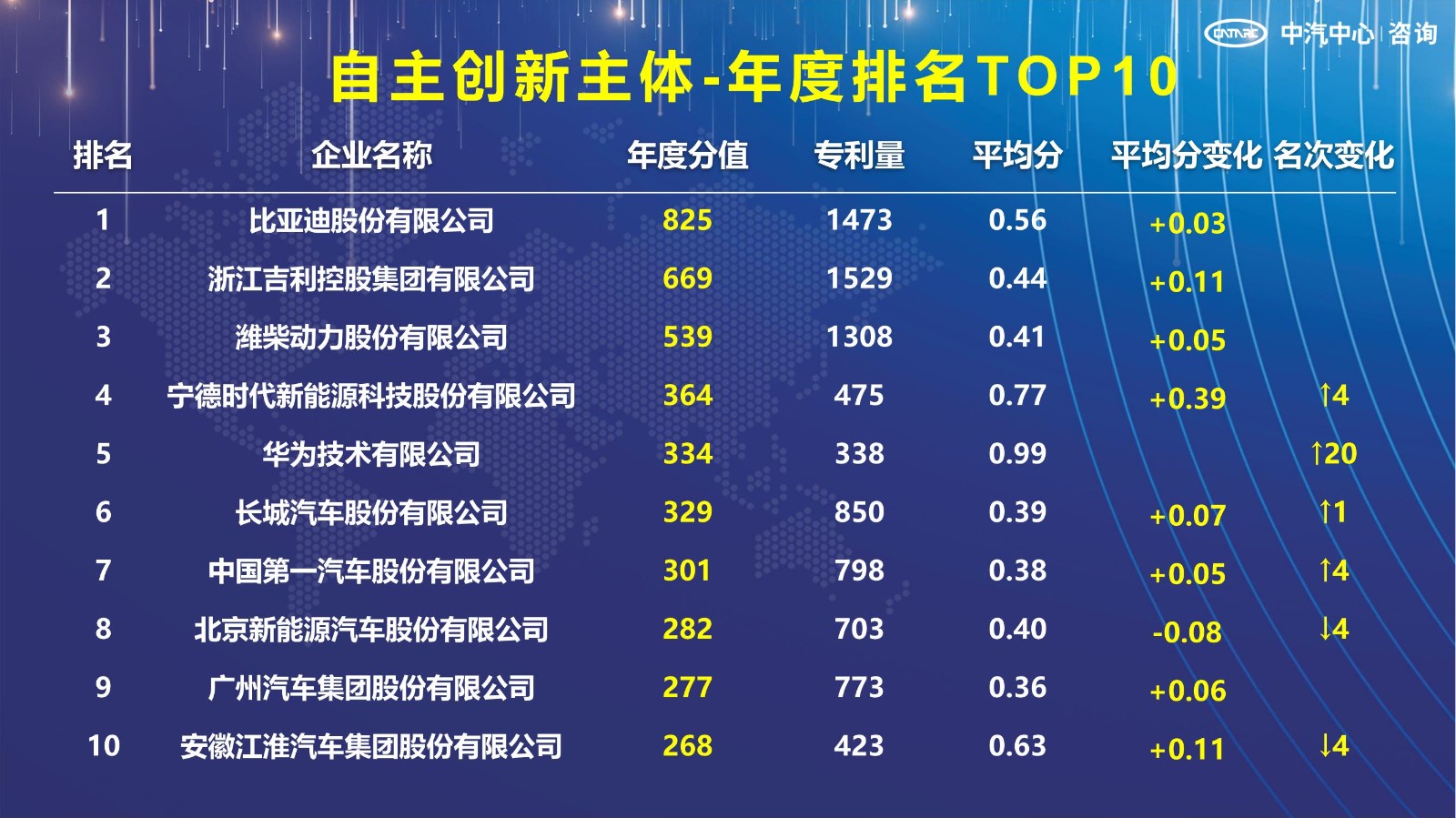 2021汽車專利創(chuàng)新指數成果發(fā)布！自主企業(yè)在專利技術維度平均分已趕超外企