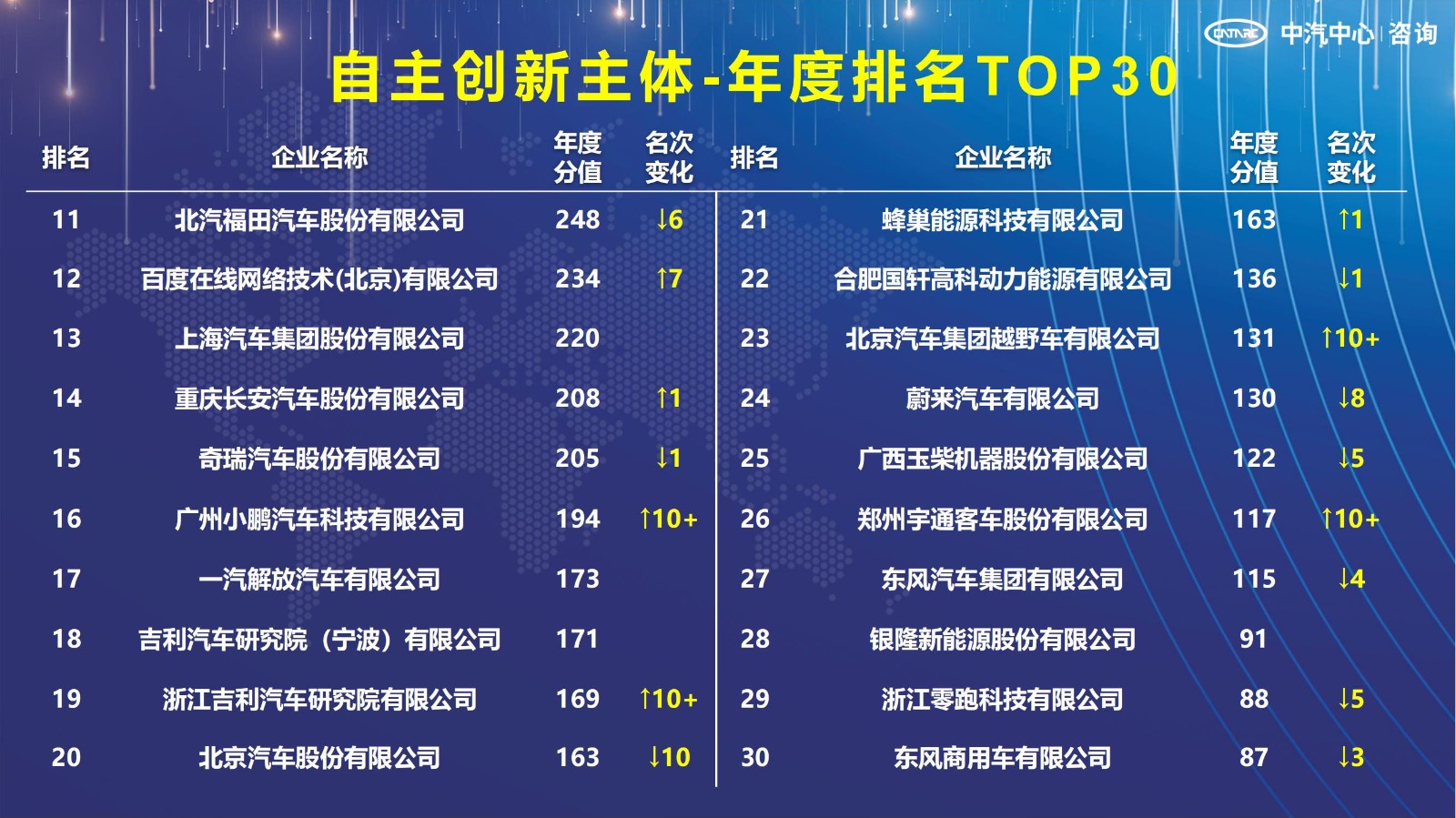 2021汽車專利創(chuàng)新指數成果發(fā)布！自主企業(yè)在專利技術維度平均分已趕超外企