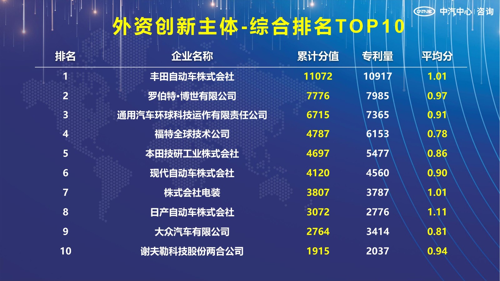 2021汽車專利創(chuàng)新指數成果發(fā)布！自主企業(yè)在專利技術維度平均分已趕超外企