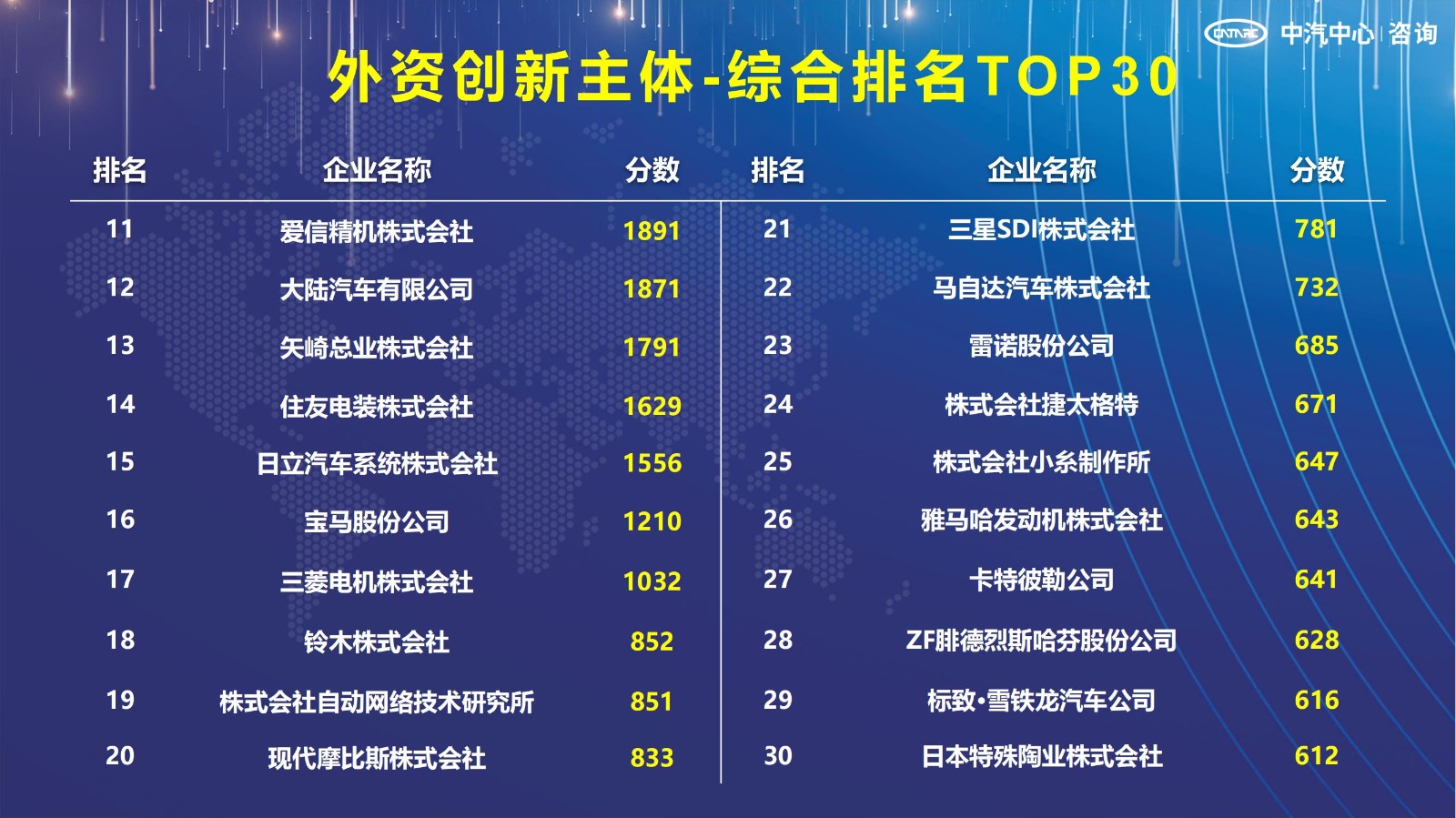 2021汽車專利創(chuàng)新指數成果發(fā)布！自主企業(yè)在專利技術維度平均分已趕超外企