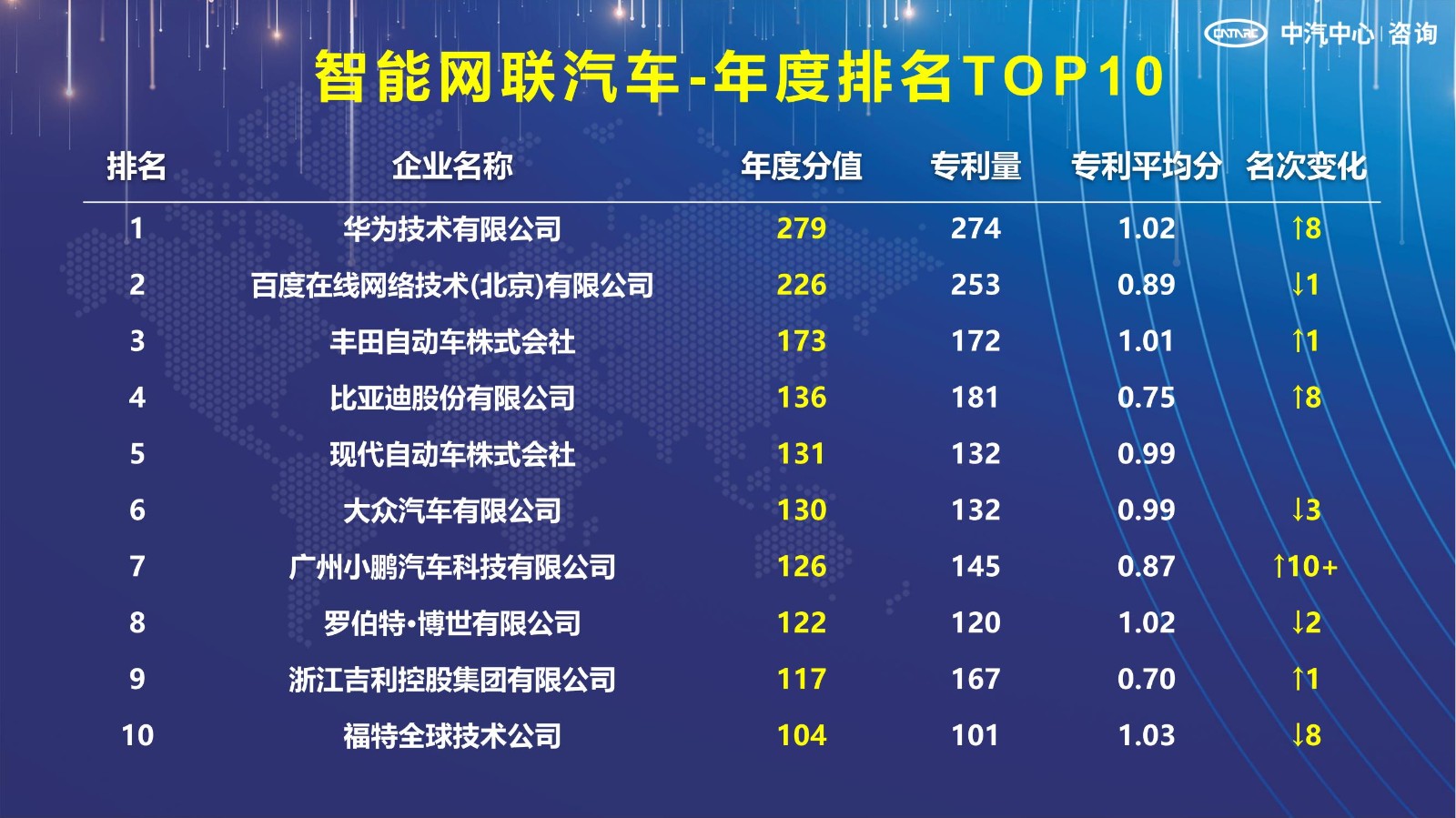 2021汽車專利創(chuàng)新指數成果發(fā)布！自主企業(yè)在專利技術維度平均分已趕超外企