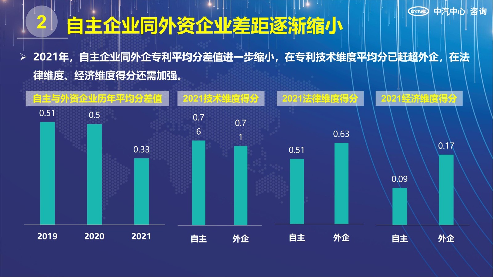 2021汽車專利創(chuàng)新指數成果發(fā)布！自主企業(yè)在專利技術維度平均分已趕超外企