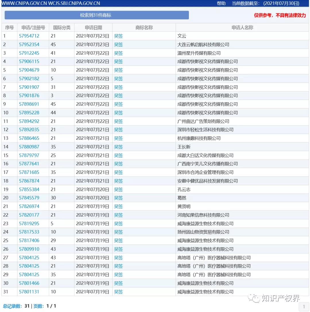 吳某凡被刑拘！“都美竹”“Word很大”“吳簽”等被搶注商標