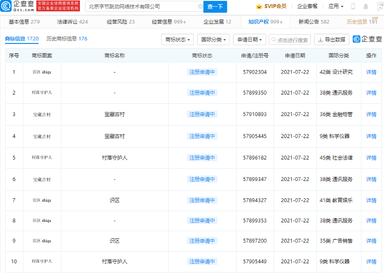 #晨報#美國企業(yè)對特定智能恒溫器、負載控制開關及其組件提起337調(diào)查申請；字節(jié)跳動申請“村落守護人”、“寶藏古村”商標