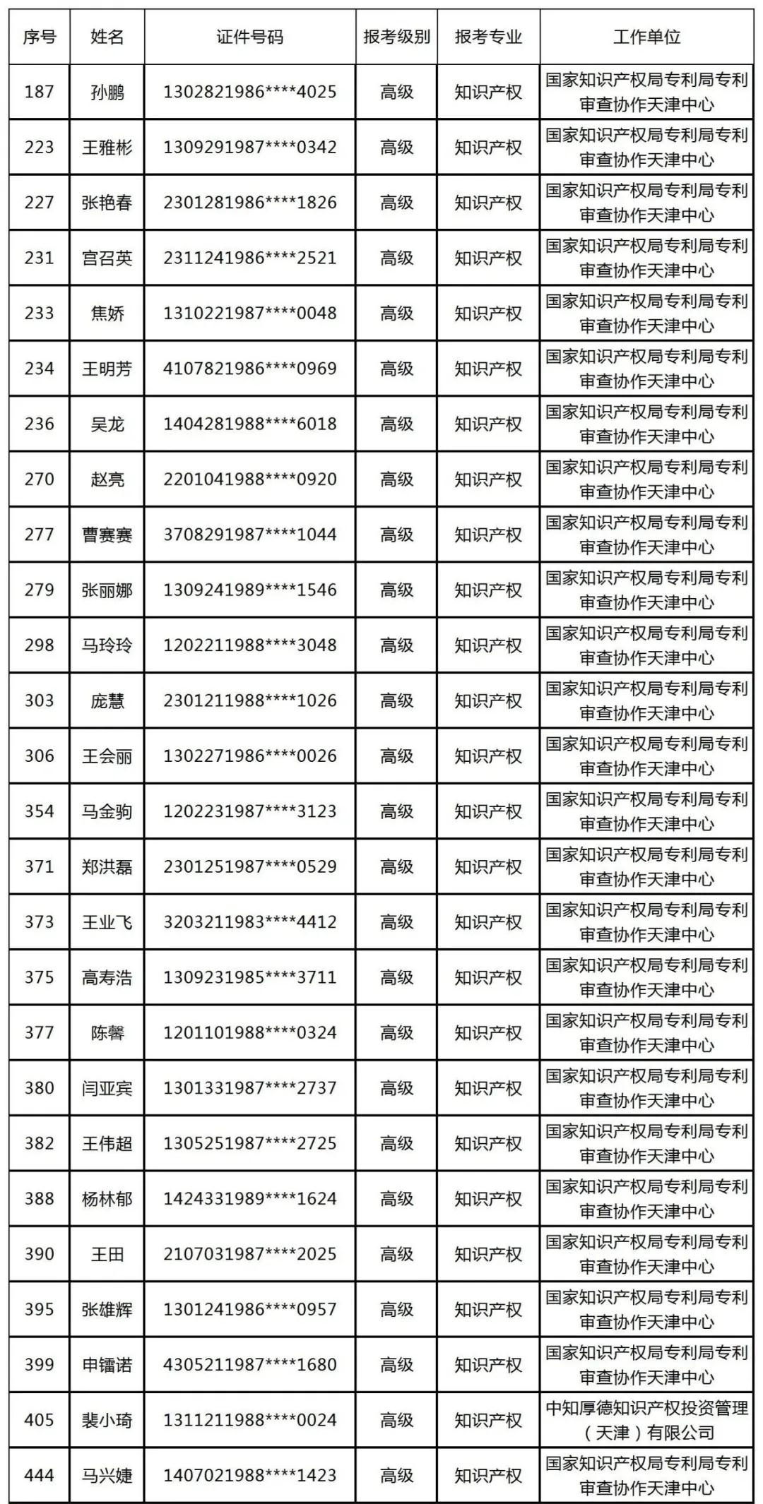 公布！2021年各地高級知識產(chǎn)權(quán)師合格名單