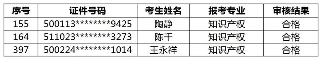 公布！2021年各地高級知識產(chǎn)權(quán)師合格名單