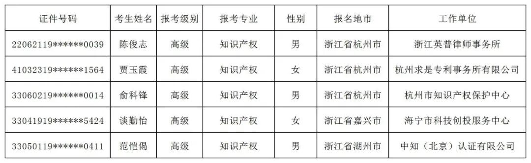 公布！2021年各地高級知識產(chǎn)權(quán)師合格名單