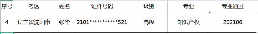 公布！2021年各地高級知識產(chǎn)權(quán)師合格名單