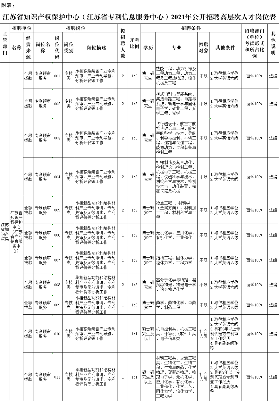 聘！江蘇省知識(shí)產(chǎn)權(quán)保護(hù)中心（江蘇省專利信息服務(wù)中心）招聘各專業(yè)高層次人才