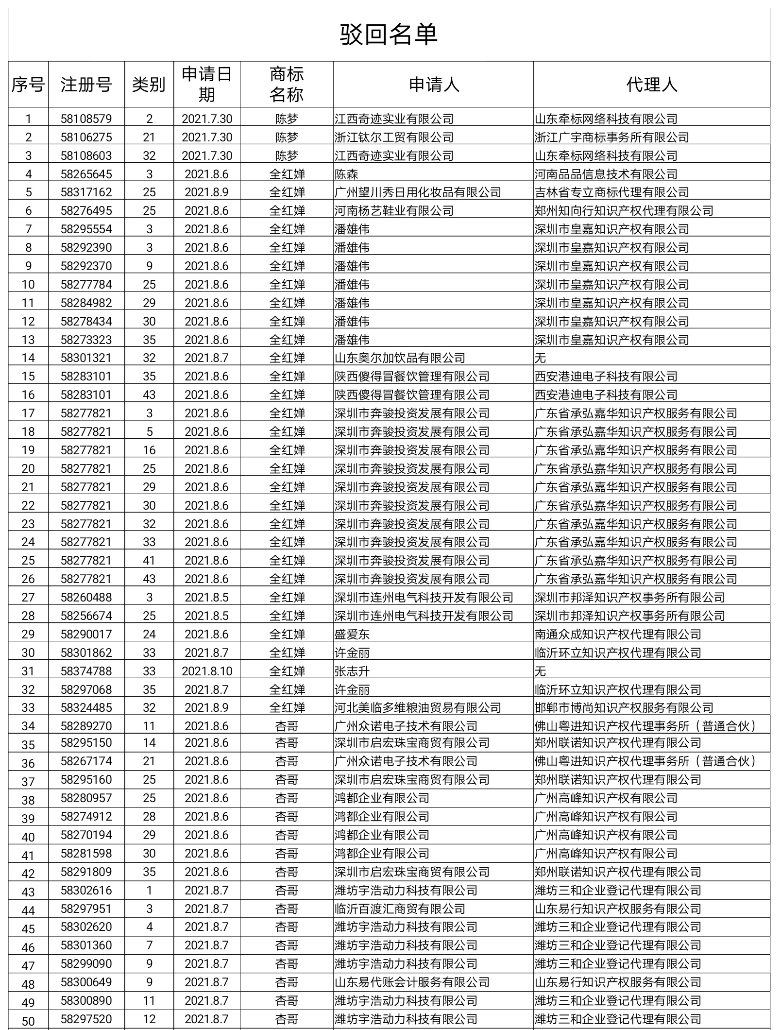 剛剛！國知局依法駁回“楊倩”“陳夢”“全紅嬋”等109件商標注冊申請（附駁回名單）