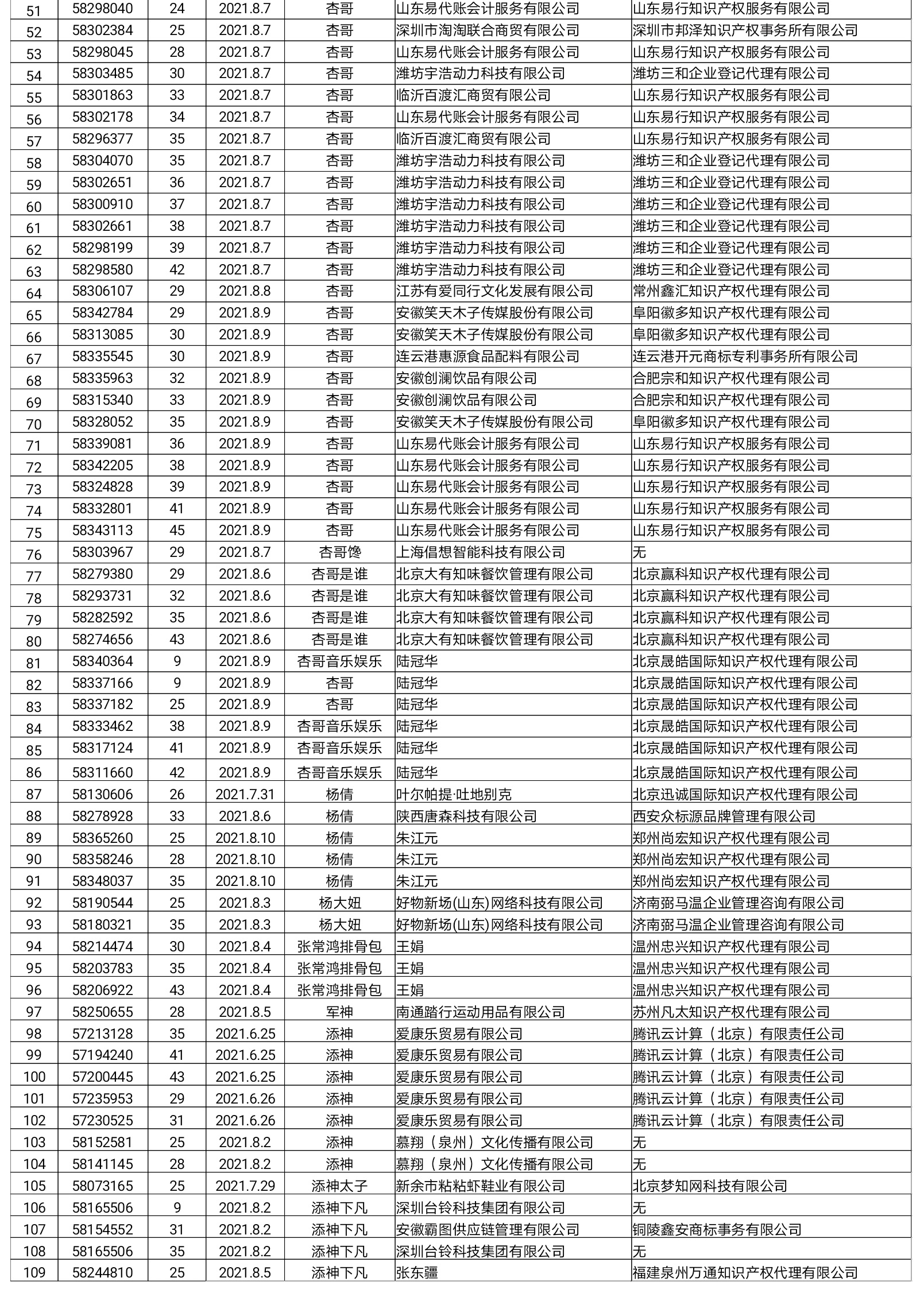 剛剛！國知局依法駁回“楊倩”“陳夢”“全紅嬋”等109件商標注冊申請（附駁回名單）