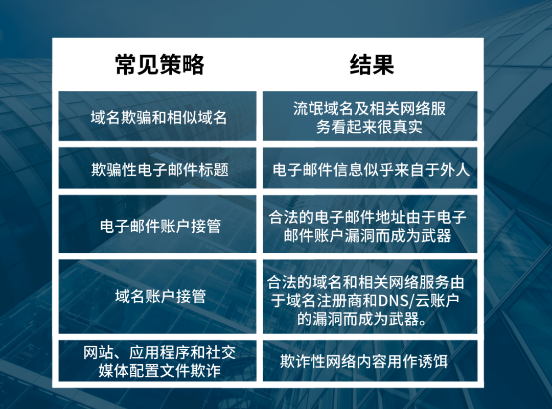 網(wǎng)絡(luò)攻擊直指企業(yè)域名！有多少企業(yè)仍舊忽視“域名安全”？