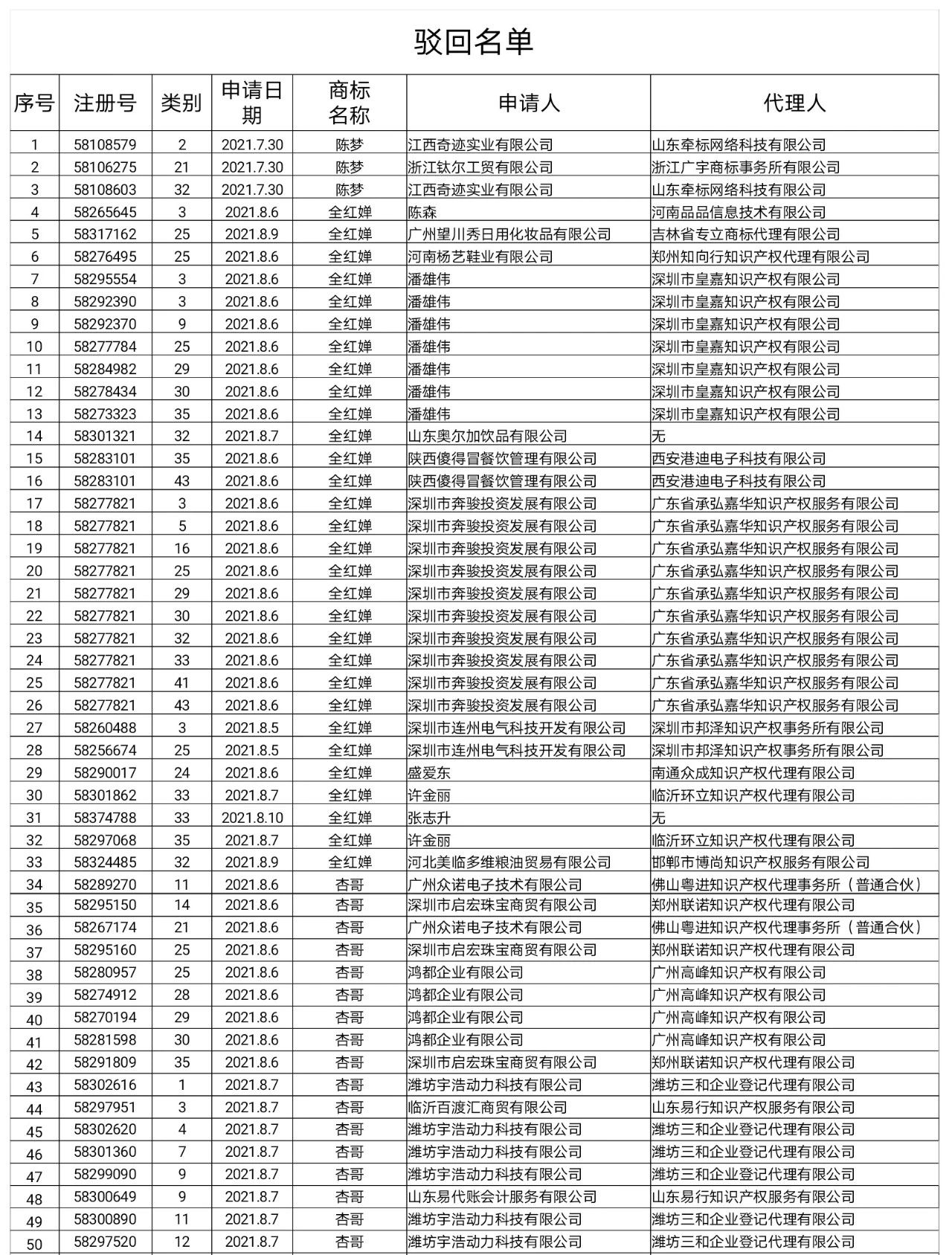 國知局：依法駁回“楊倩”“陳夢”“全紅嬋”等109件商標(biāo)注冊申請（附駁回名單）