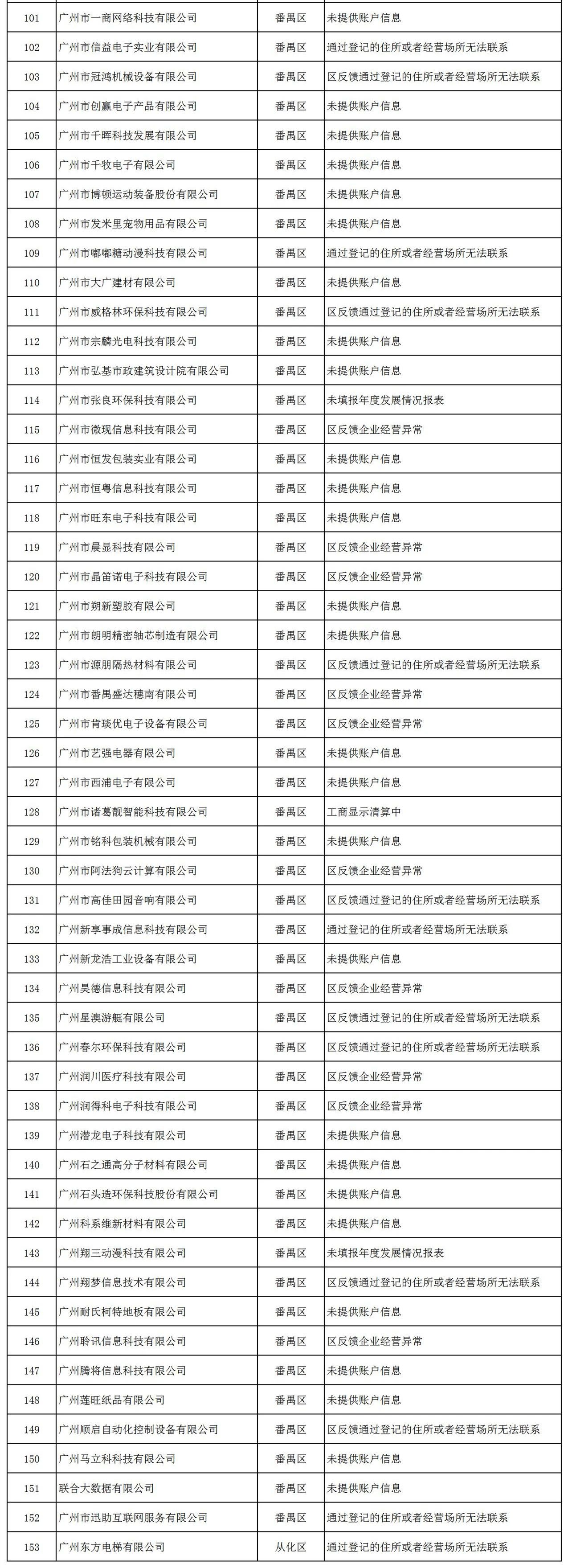 因未填報年度發(fā)展報表等，153家企業(yè)被中止撥付高新技術(shù)企業(yè)獎勵