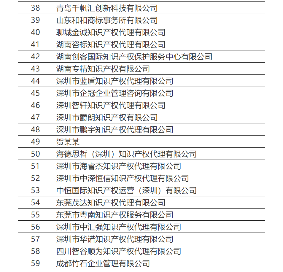 共計(jì)罰沒(méi)500余萬(wàn)！國(guó)知局公布71家專利代理無(wú)資質(zhì)機(jī)構(gòu)（個(gè)人）處罰信息（附名單）