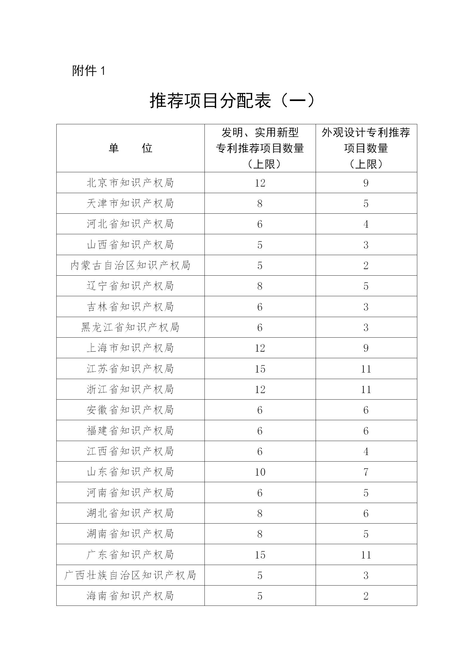 通知！第二十三屆中國專利獎(jiǎng)評選工作啟動(dòng)！
