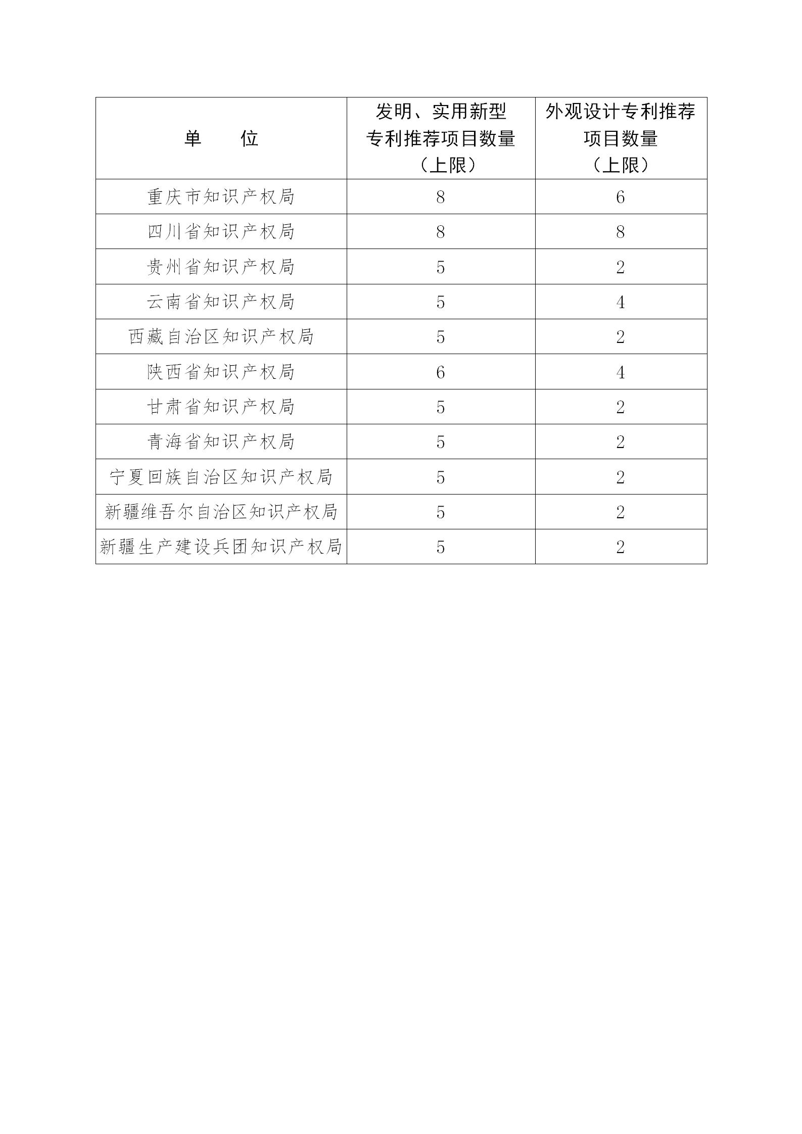 通知！第二十三屆中國專利獎(jiǎng)評選工作啟動(dòng)！