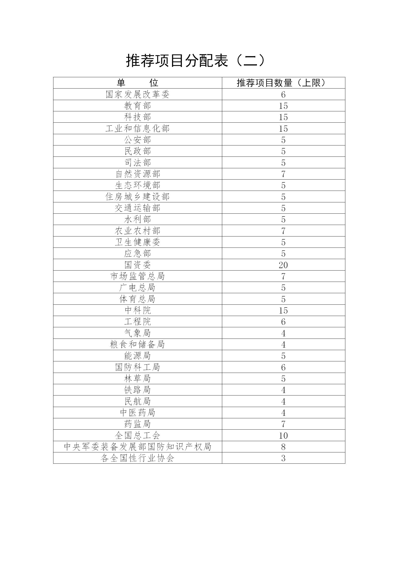 通知！第二十三屆中國專利獎(jiǎng)評選工作啟動(dòng)！