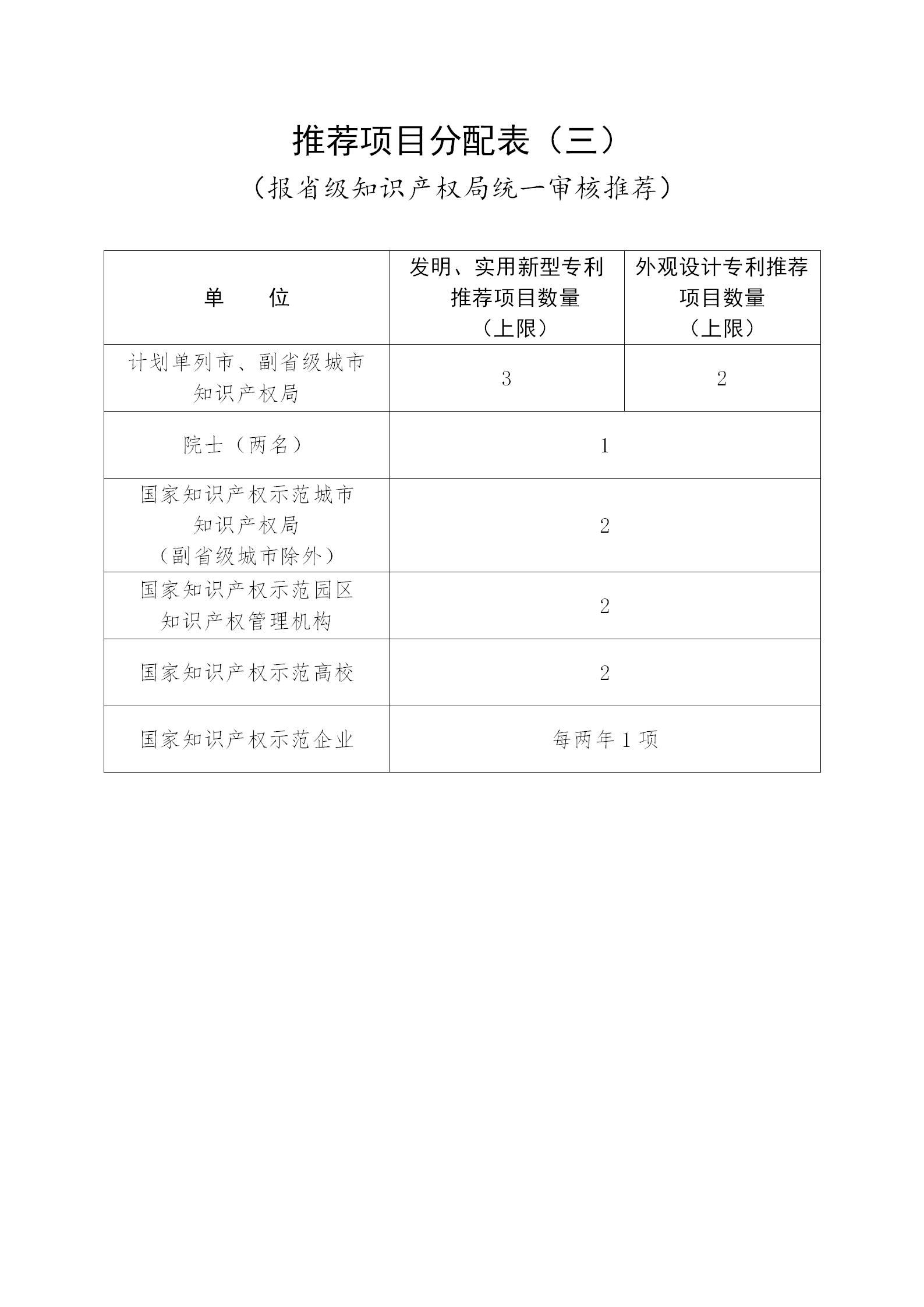 通知！第二十三屆中國專利獎(jiǎng)評選工作啟動(dòng)！