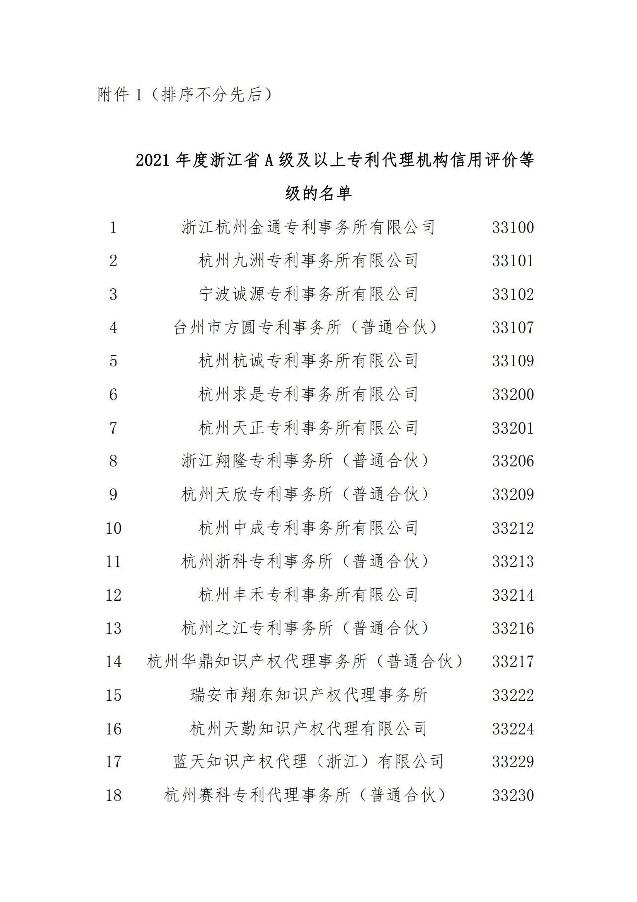 名單公示！2021年度浙江省專利代理信用評價結果