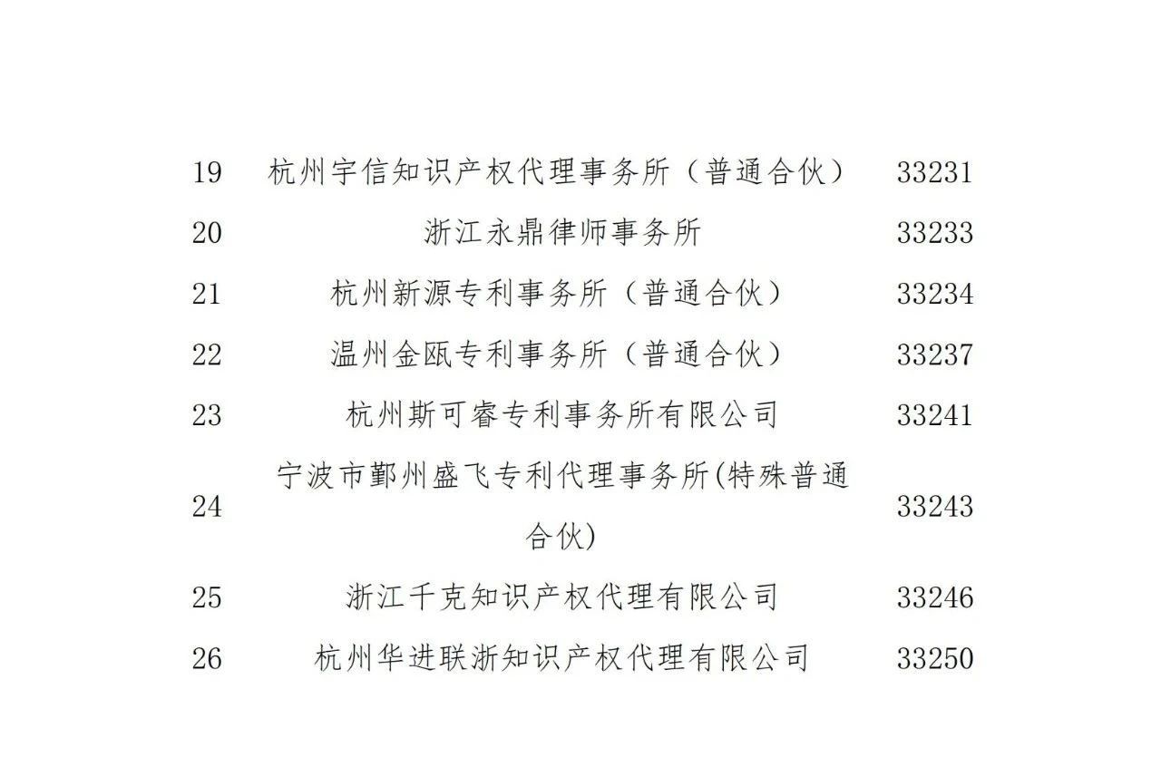 名單公示！2021年度浙江省專利代理信用評價結果