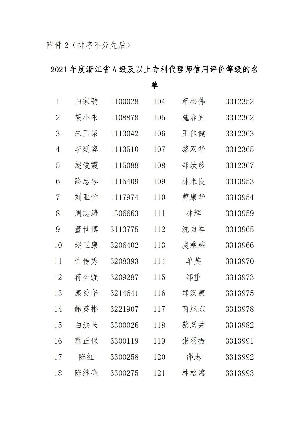 名單公示！2021年度浙江省專利代理信用評價結果