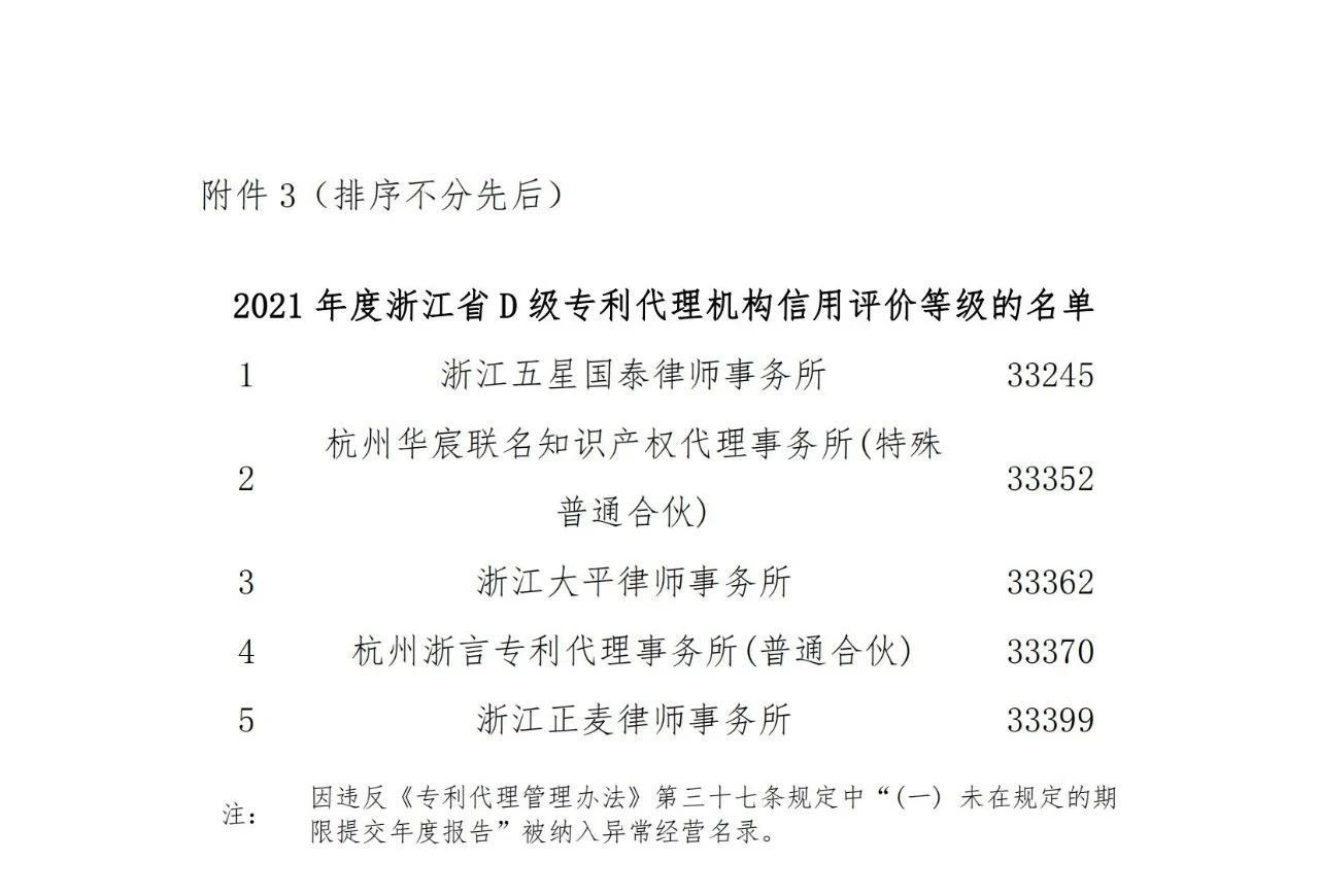 名單公示！2021年度浙江省專利代理信用評價結果