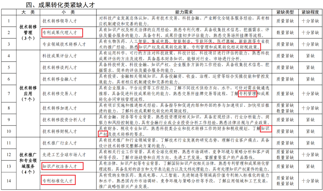 專利成果代理\知識產(chǎn)權(quán)法務\專利標準化人才等成為緊缺人才！