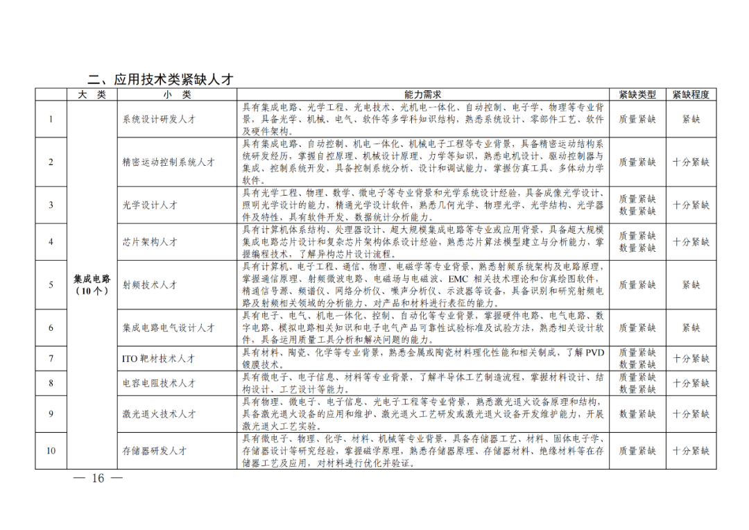專利成果代理\知識產(chǎn)權(quán)法務\專利標準化人才等成為緊缺人才！