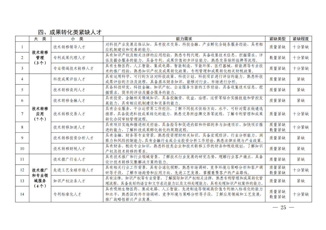 專利成果代理\知識產(chǎn)權(quán)法務\專利標準化人才等成為緊缺人才！