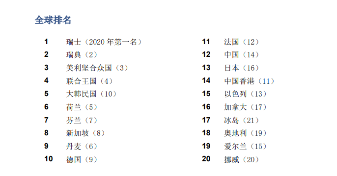 喜報！《2021年全球創(chuàng)新指數(shù)報告》發(fā)布！中國升至第12位！