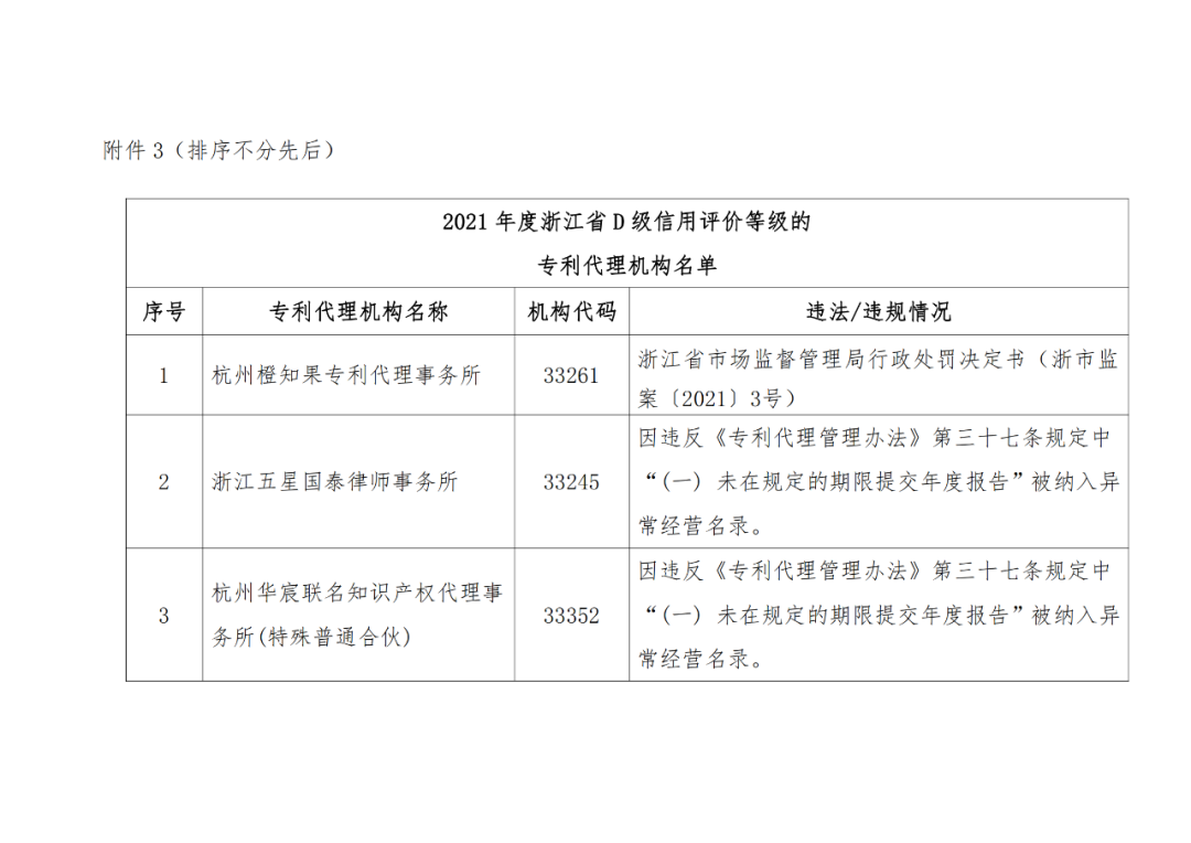 A級及以上的專利代理機(jī)構(gòu)26家，專利代理師205人，D級代理機(jī)構(gòu)6家｜附名單
