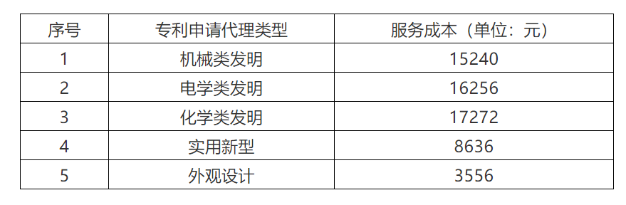 2021年北京地區(qū)專利申請代理服務成本公布：發(fā)明專利1.5w+，實用新型8k+！