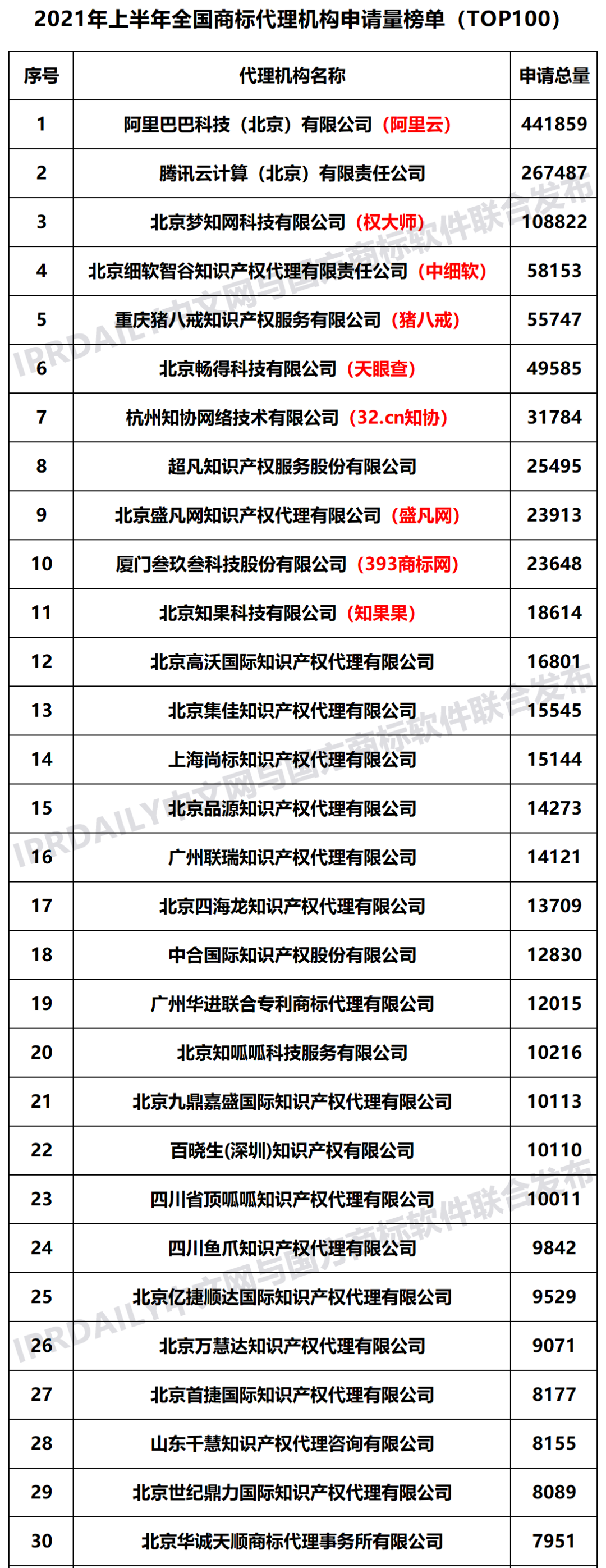2021年上半年全國(guó)商標(biāo)代理機(jī)構(gòu)申請(qǐng)量榜單（TOP100）