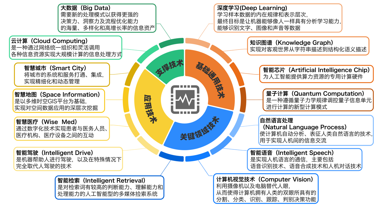 國(guó)家工信安全中心、工信部電子知識(shí)產(chǎn)權(quán)中心發(fā)布《中國(guó)人工智能高價(jià)值專利及創(chuàng)新驅(qū)動(dòng)力分析報(bào)告》