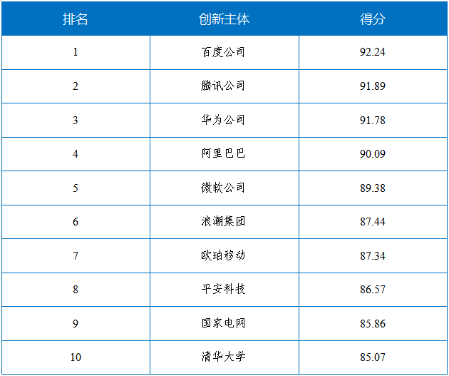 國(guó)家工信安全中心、工信部電子知識(shí)產(chǎn)權(quán)中心發(fā)布《中國(guó)人工智能高價(jià)值專利及創(chuàng)新驅(qū)動(dòng)力分析報(bào)告》