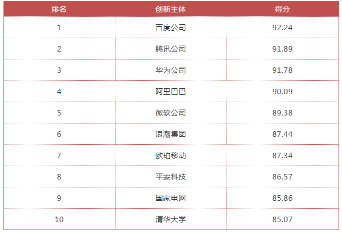 國(guó)家工信安全中心、工信部電子知識(shí)產(chǎn)權(quán)中心發(fā)布《中國(guó)人工智能高價(jià)值專(zhuān)利及創(chuàng)新驅(qū)動(dòng)力分析報(bào)告》