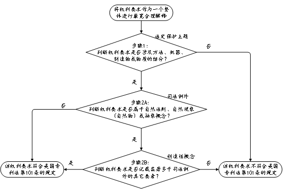 淺談美國(guó)專(zhuān)利法第101條涉及計(jì)算機(jī)軟件領(lǐng)域的駁回情形