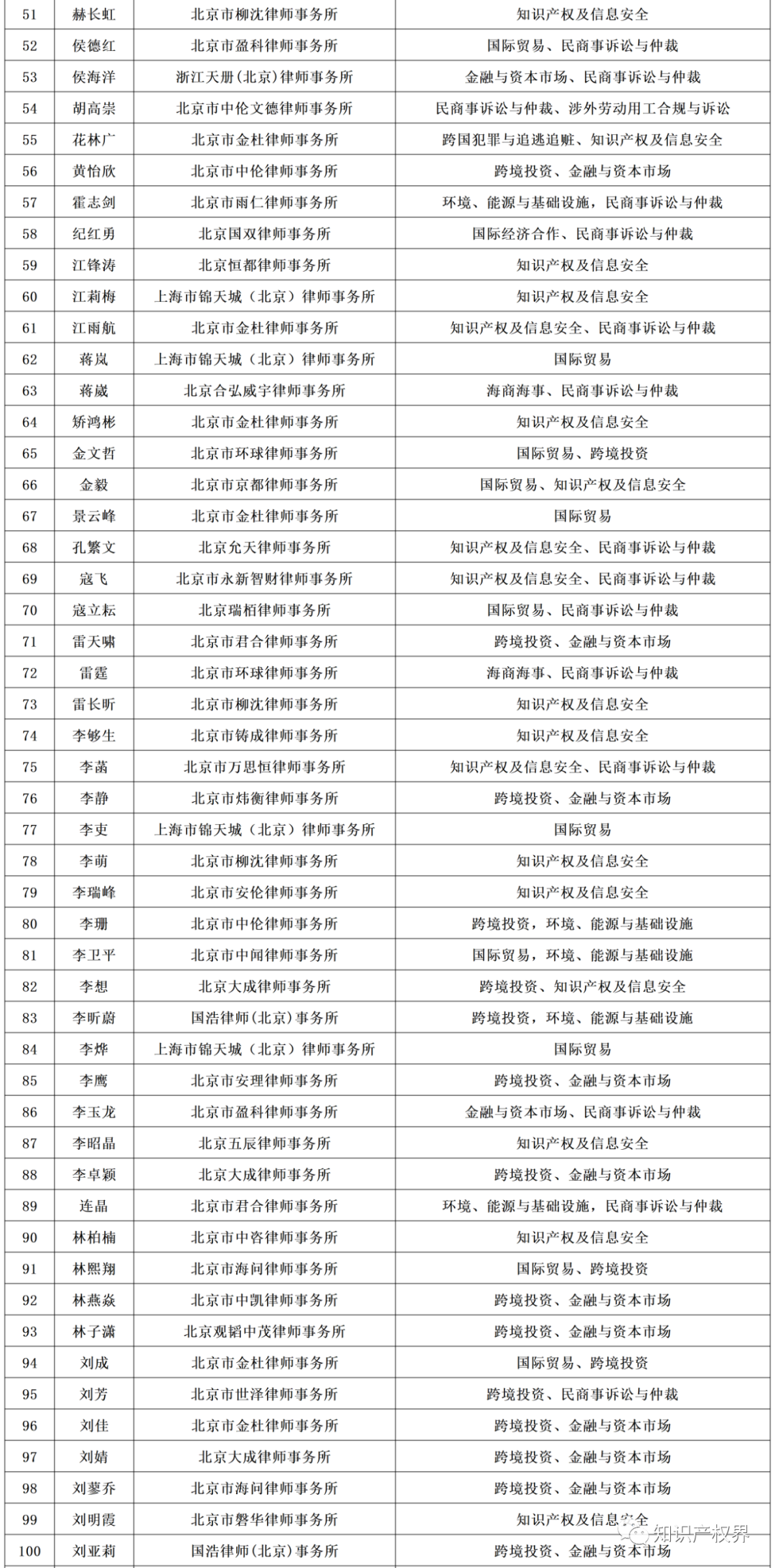 百位知識產(chǎn)權(quán)律師入庫北京律協(xié)涉外律師人才庫！（附名單）