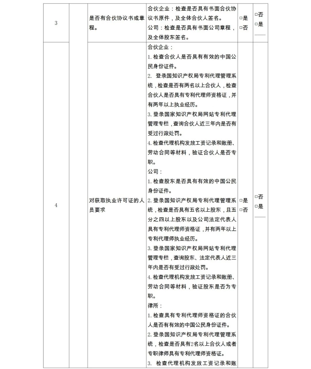 28項(xiàng)檢查內(nèi)容！專利代理機(jī)構(gòu)及專利代理師自查表&監(jiān)管檢查表