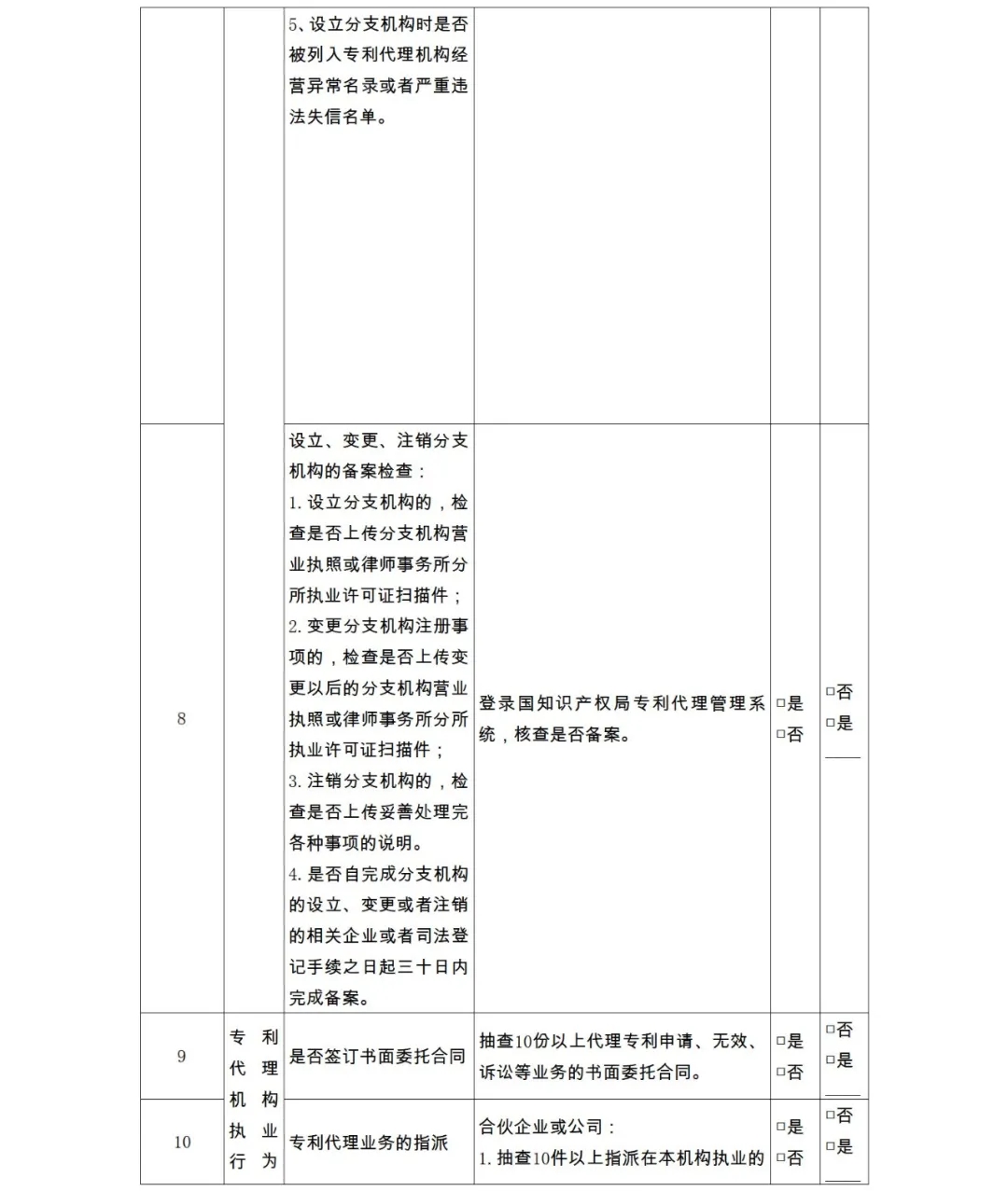 28項(xiàng)檢查內(nèi)容！專利代理機(jī)構(gòu)及專利代理師自查表&監(jiān)管檢查表