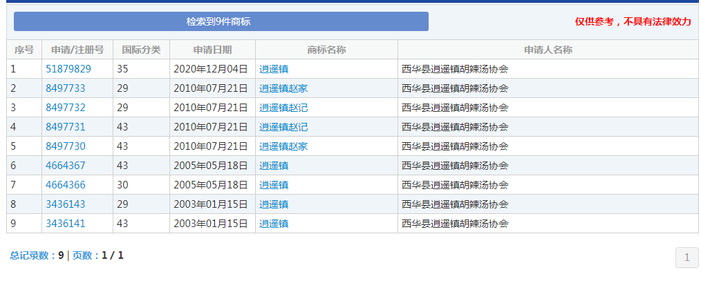 河南多家胡辣湯店使用逍遙鎮(zhèn)招牌被告侵權(quán)，協(xié)會：早已注冊商標，希望統(tǒng)一運作做大做強