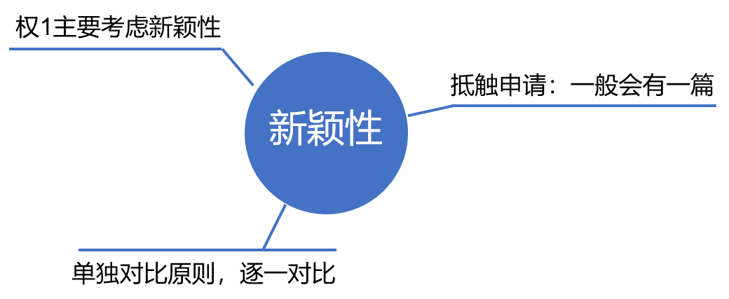 專代實務(wù)考前劃重點系列（二）｜六大核心考點搞定權(quán)利要求書評價：新穎性