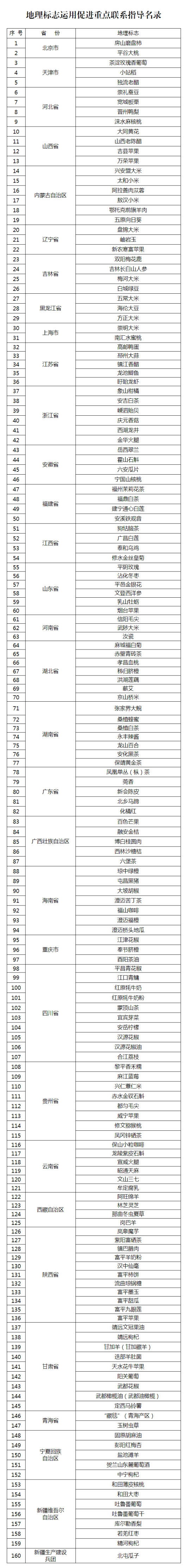國知局：地理標志運用促進重點聯(lián)系指導名錄的公示！