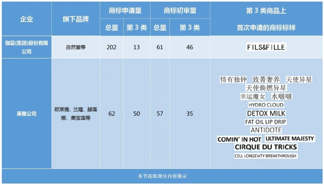美妝行業(yè)商標(biāo)簡(jiǎn)報(bào)請(qǐng)查收！聚焦典型案例、概覽交易實(shí)況、洞悉品牌布局