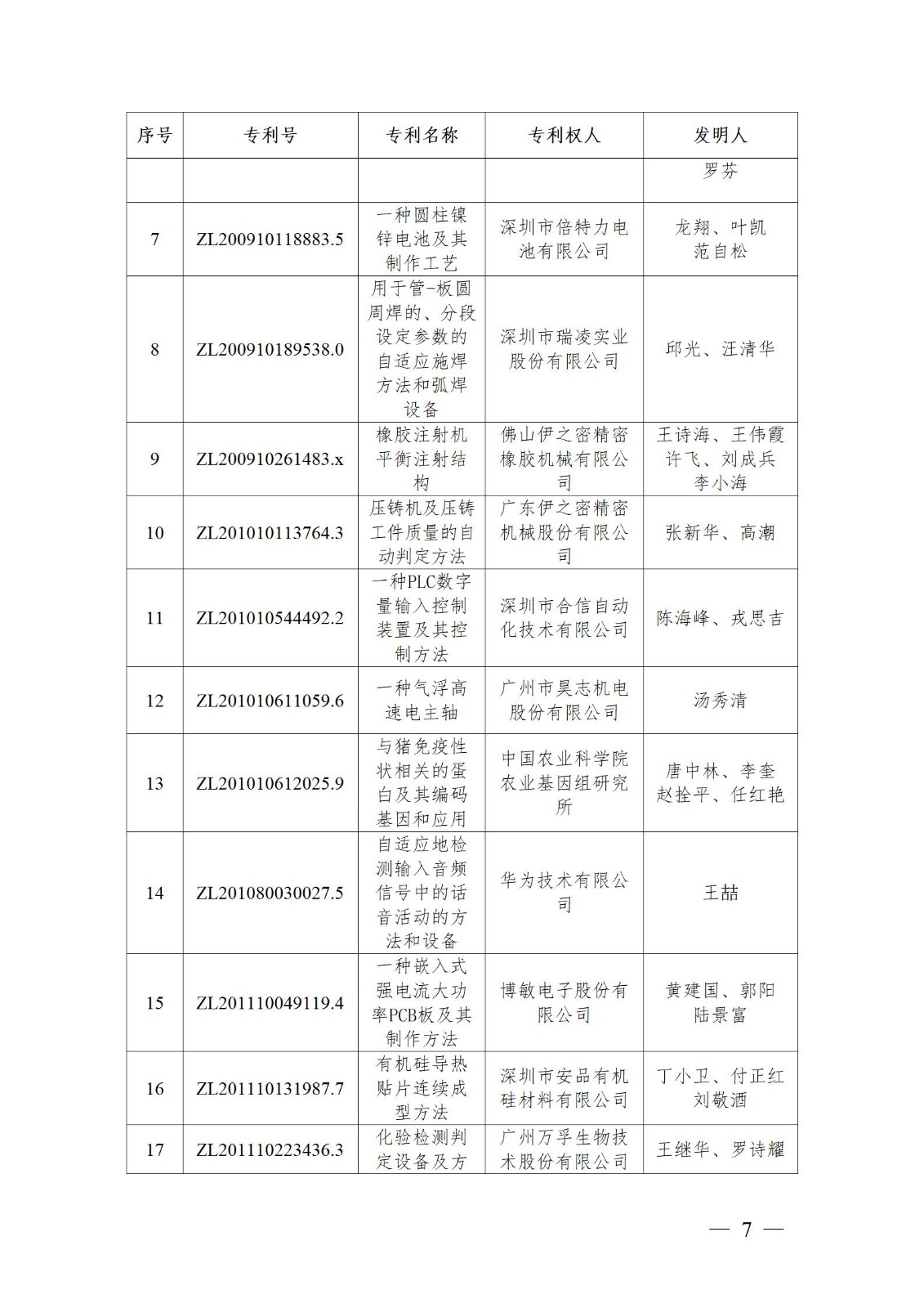 表彰！第二十二屆中國專利獎嘉獎和第八屆廣東專利獎獲獎單位及個人名單公布
