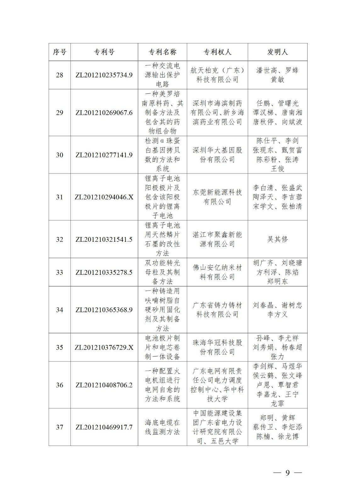表彰！第二十二屆中國專利獎嘉獎和第八屆廣東專利獎獲獎單位及個人名單公布